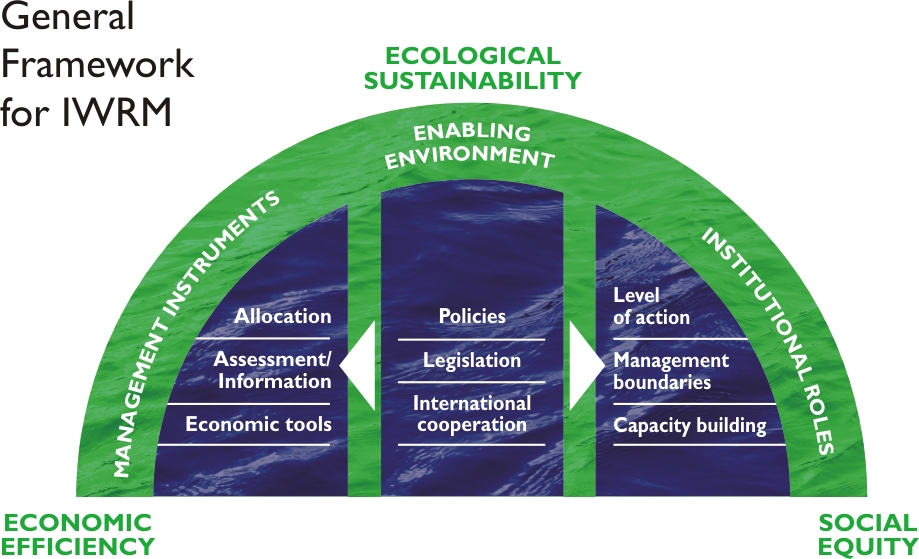 sustainable water resources management