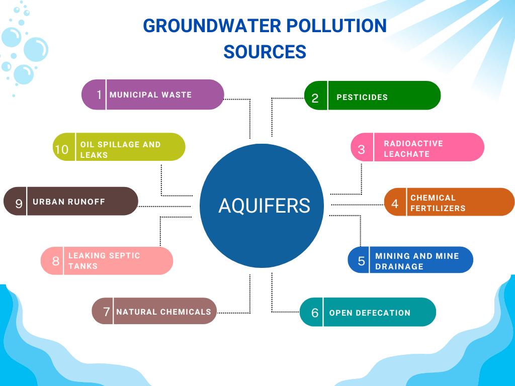 Sources of groundwater pollution