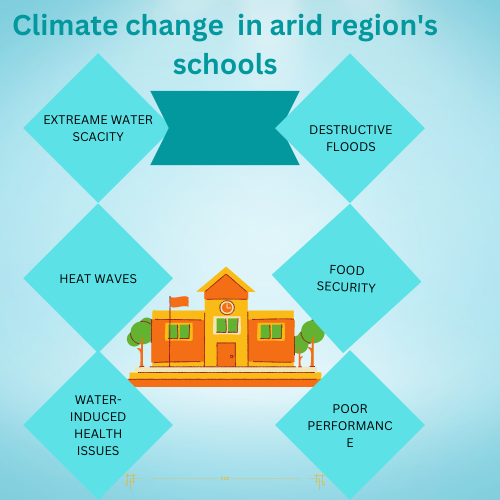 climate change challenges facing schools 