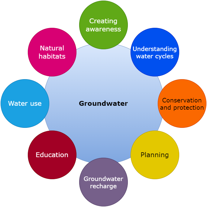 Why We Should Make Groundwater Visible