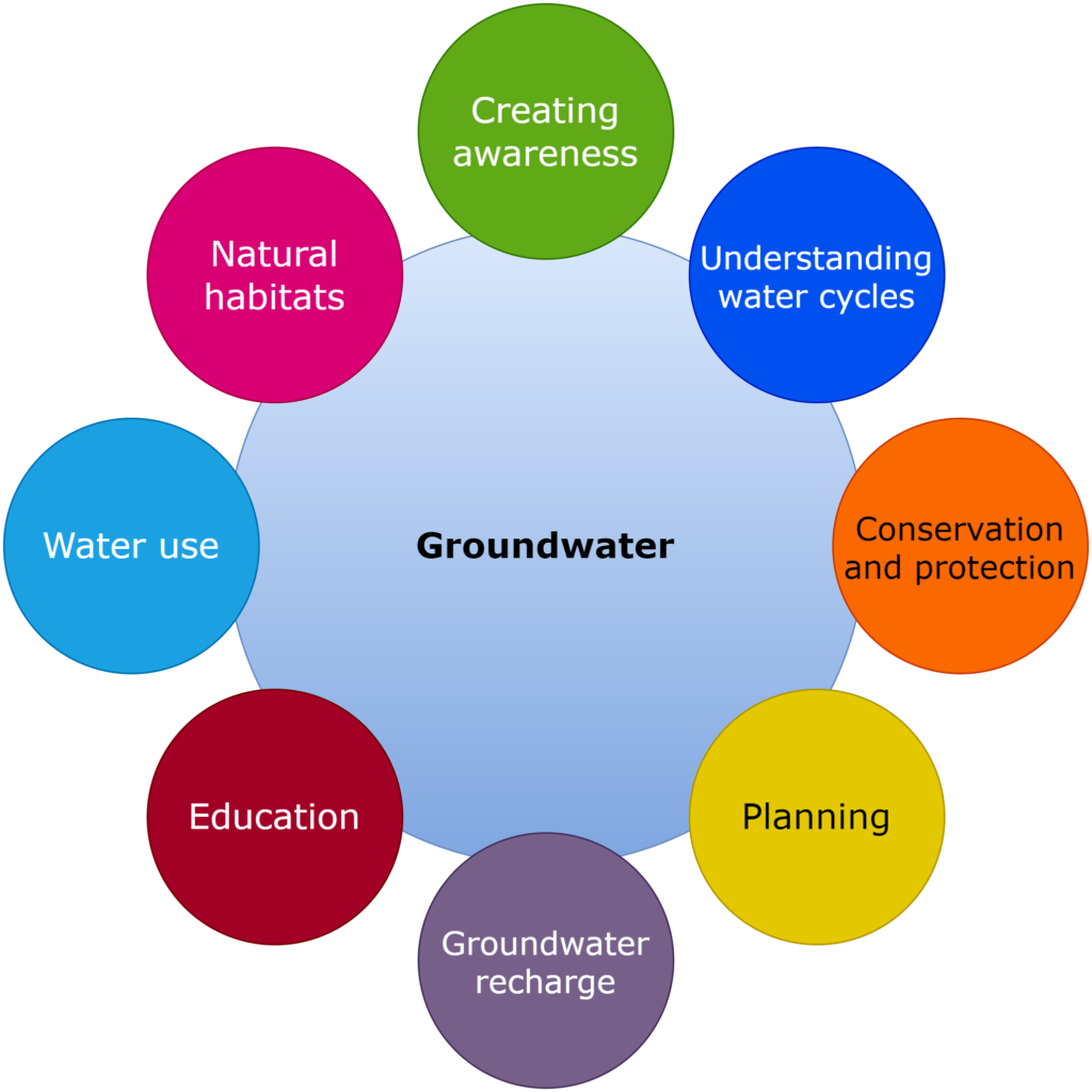 making groundwater visible